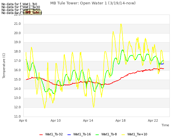Explore the graph:MB Tule Tower: Open Water 1 (3/19/14-now) in a new window