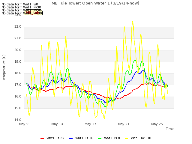 Explore the graph:MB Tule Tower: Open Water 1 (3/19/14-now) in a new window