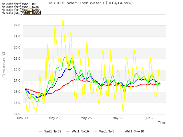 Explore the graph:MB Tule Tower: Open Water 1 (3/19/14-now) in a new window