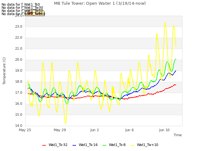 Explore the graph:MB Tule Tower: Open Water 1 (3/19/14-now) in a new window