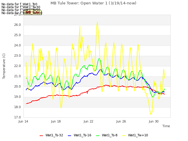 Explore the graph:MB Tule Tower: Open Water 1 (3/19/14-now) in a new window