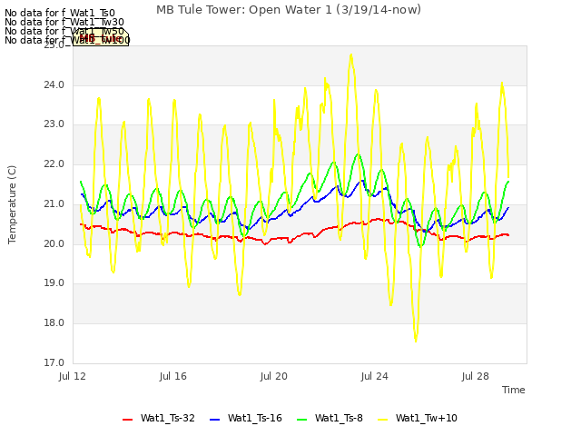 Explore the graph:MB Tule Tower: Open Water 1 (3/19/14-now) in a new window