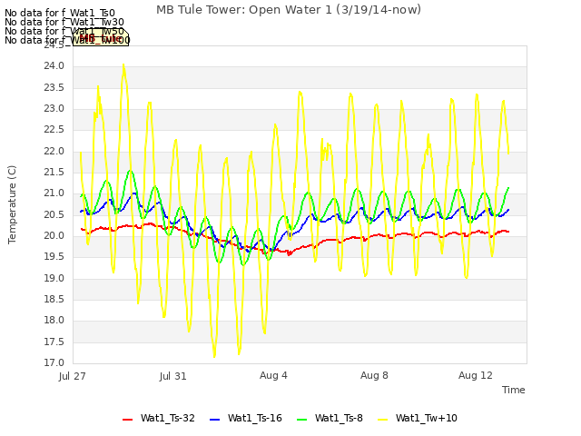 Explore the graph:MB Tule Tower: Open Water 1 (3/19/14-now) in a new window