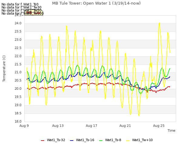Explore the graph:MB Tule Tower: Open Water 1 (3/19/14-now) in a new window