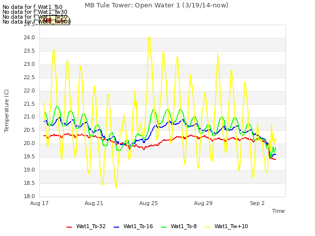 Explore the graph:MB Tule Tower: Open Water 1 (3/19/14-now) in a new window