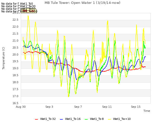 Explore the graph:MB Tule Tower: Open Water 1 (3/19/14-now) in a new window