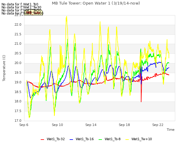Explore the graph:MB Tule Tower: Open Water 1 (3/19/14-now) in a new window