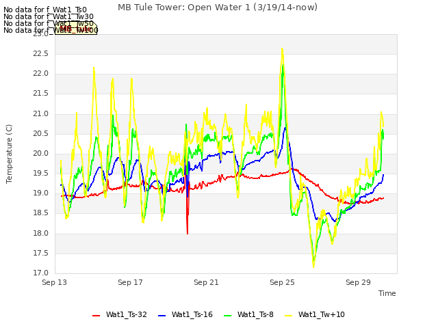 Explore the graph:MB Tule Tower: Open Water 1 (3/19/14-now) in a new window
