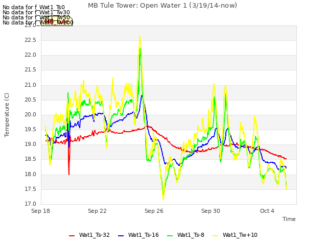 Explore the graph:MB Tule Tower: Open Water 1 (3/19/14-now) in a new window
