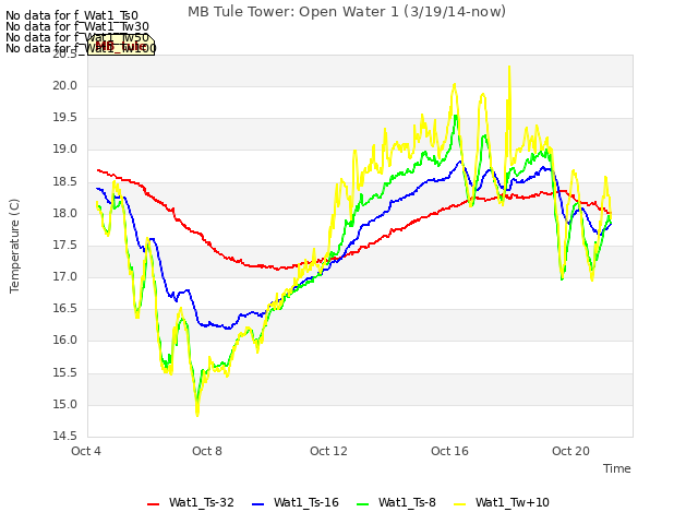 Explore the graph:MB Tule Tower: Open Water 1 (3/19/14-now) in a new window