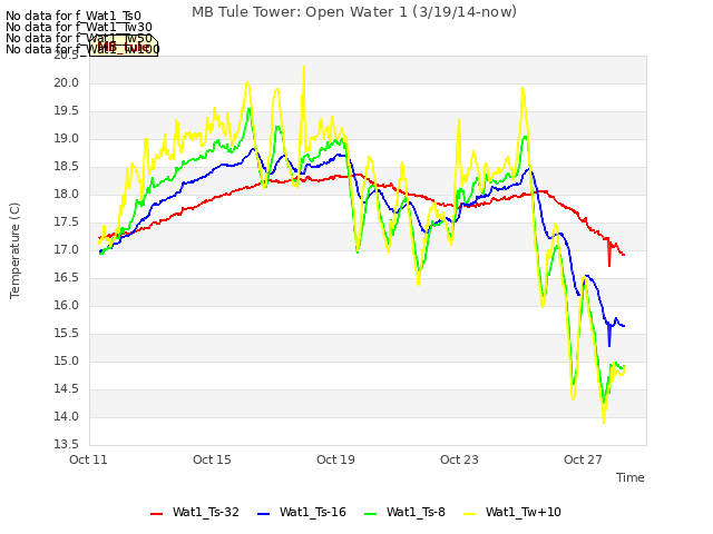 Explore the graph:MB Tule Tower: Open Water 1 (3/19/14-now) in a new window