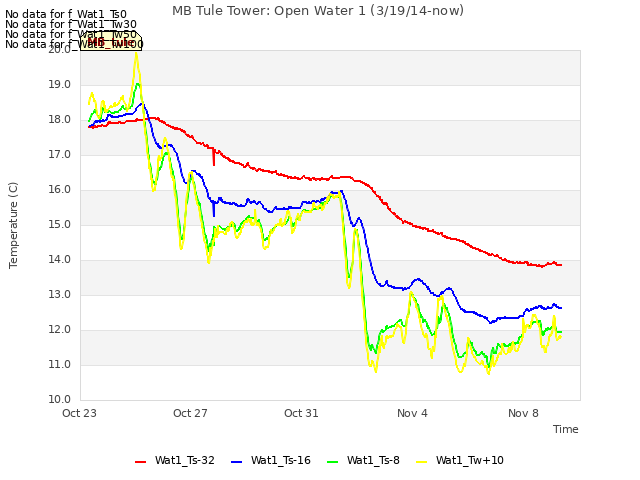 Explore the graph:MB Tule Tower: Open Water 1 (3/19/14-now) in a new window
