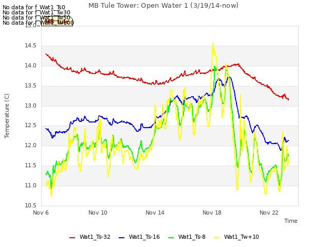 Explore the graph:MB Tule Tower: Open Water 1 (3/19/14-now) in a new window