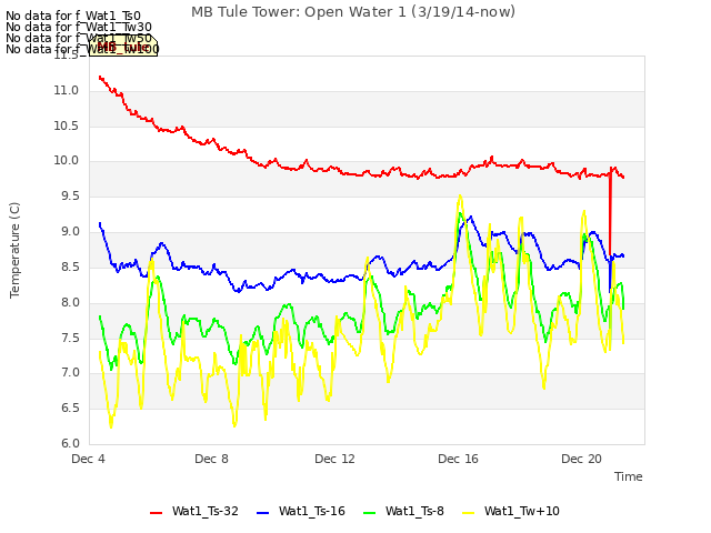 Explore the graph:MB Tule Tower: Open Water 1 (3/19/14-now) in a new window