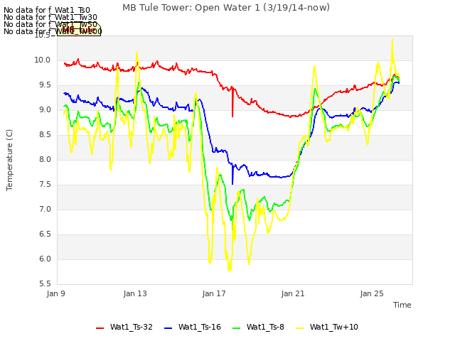 Explore the graph:MB Tule Tower: Open Water 1 (3/19/14-now) in a new window