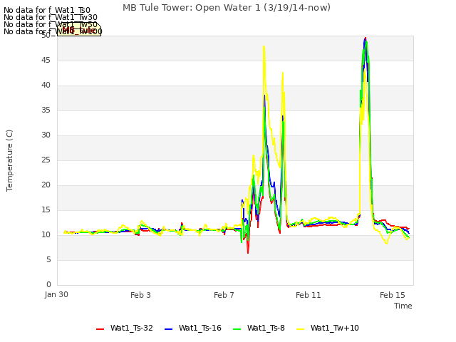 Explore the graph:MB Tule Tower: Open Water 1 (3/19/14-now) in a new window