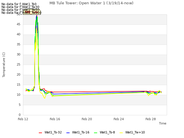 Explore the graph:MB Tule Tower: Open Water 1 (3/19/14-now) in a new window