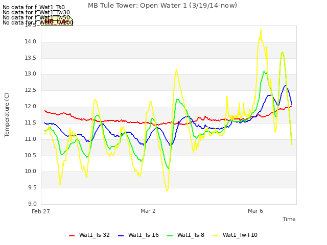 Explore the graph:MB Tule Tower: Open Water 1 (3/19/14-now) in a new window