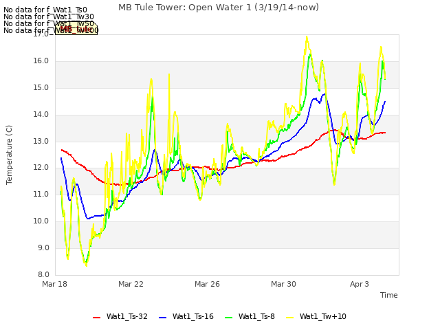 Explore the graph:MB Tule Tower: Open Water 1 (3/19/14-now) in a new window