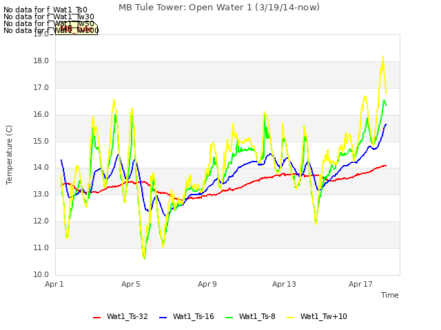 Explore the graph:MB Tule Tower: Open Water 1 (3/19/14-now) in a new window
