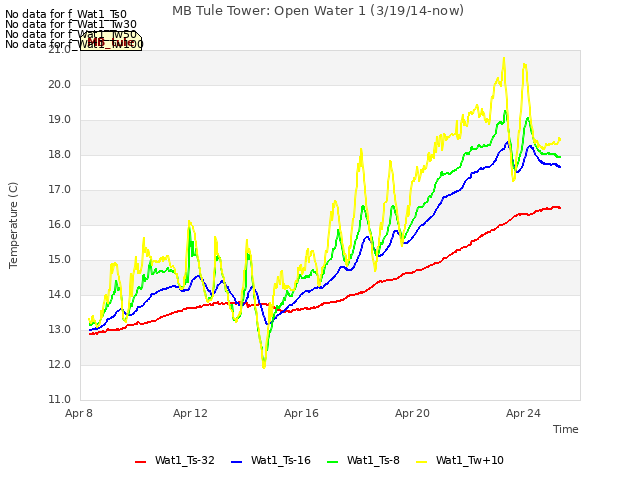 Explore the graph:MB Tule Tower: Open Water 1 (3/19/14-now) in a new window