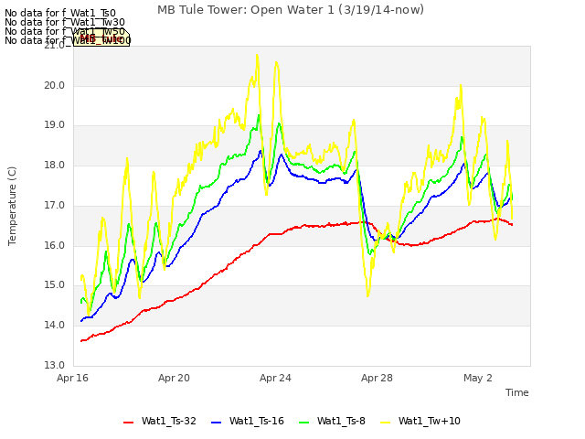 Explore the graph:MB Tule Tower: Open Water 1 (3/19/14-now) in a new window