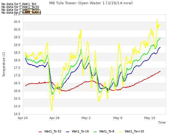 Explore the graph:MB Tule Tower: Open Water 1 (3/19/14-now) in a new window