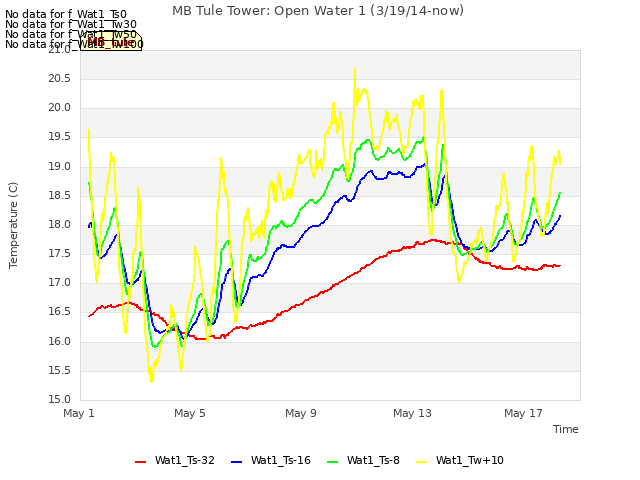 Explore the graph:MB Tule Tower: Open Water 1 (3/19/14-now) in a new window