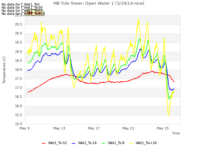 Explore the graph:MB Tule Tower: Open Water 1 (3/19/14-now) in a new window