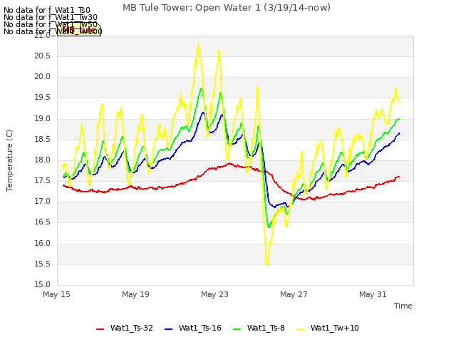 Explore the graph:MB Tule Tower: Open Water 1 (3/19/14-now) in a new window