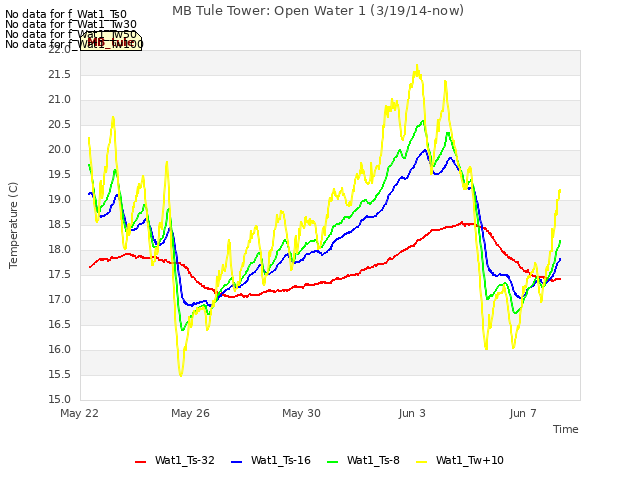 Explore the graph:MB Tule Tower: Open Water 1 (3/19/14-now) in a new window