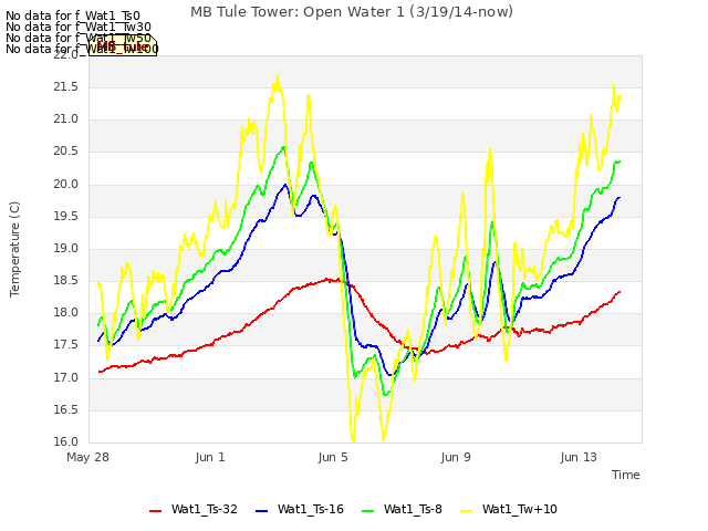 Explore the graph:MB Tule Tower: Open Water 1 (3/19/14-now) in a new window