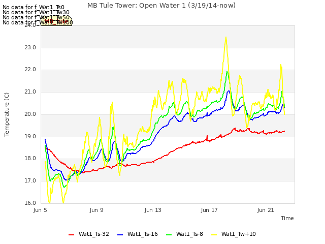 Explore the graph:MB Tule Tower: Open Water 1 (3/19/14-now) in a new window