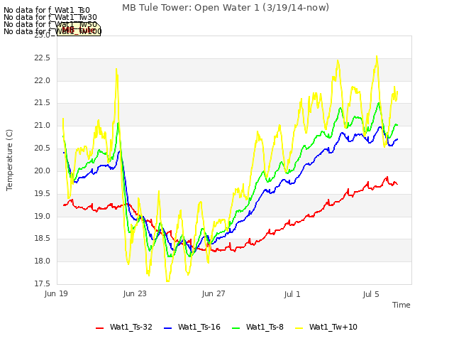Explore the graph:MB Tule Tower: Open Water 1 (3/19/14-now) in a new window