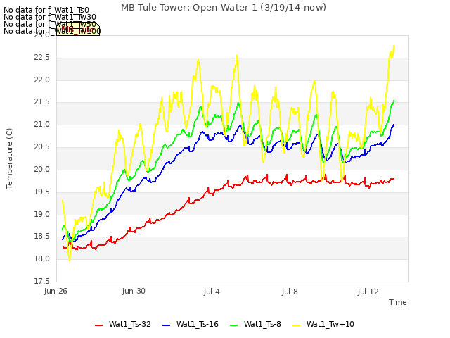 Explore the graph:MB Tule Tower: Open Water 1 (3/19/14-now) in a new window