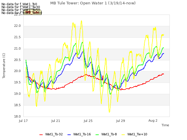 Explore the graph:MB Tule Tower: Open Water 1 (3/19/14-now) in a new window