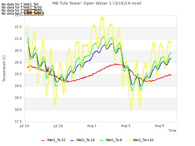Explore the graph:MB Tule Tower: Open Water 1 (3/19/14-now) in a new window