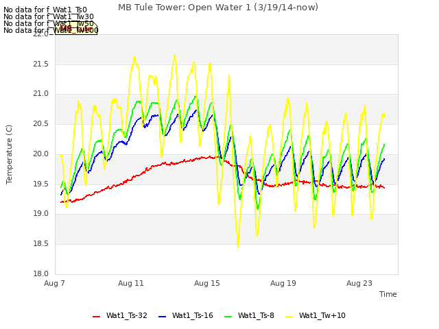 Explore the graph:MB Tule Tower: Open Water 1 (3/19/14-now) in a new window