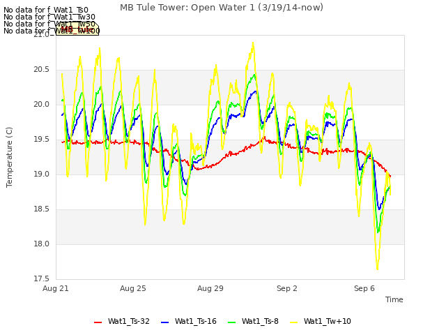 Explore the graph:MB Tule Tower: Open Water 1 (3/19/14-now) in a new window