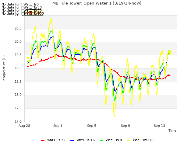 Explore the graph:MB Tule Tower: Open Water 1 (3/19/14-now) in a new window