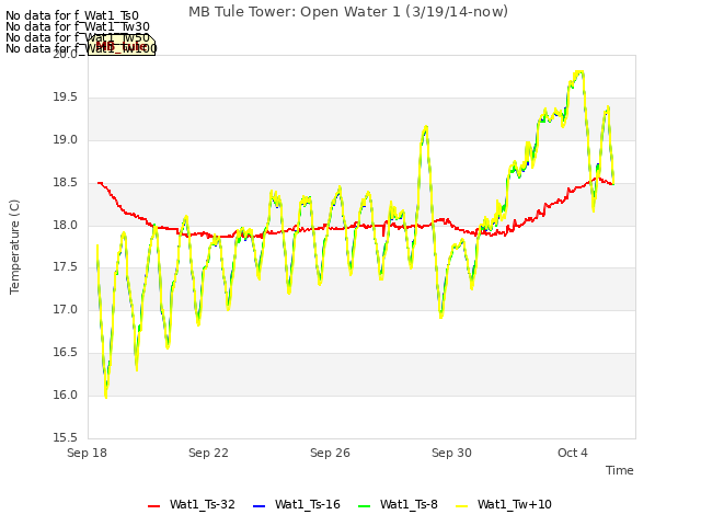 Explore the graph:MB Tule Tower: Open Water 1 (3/19/14-now) in a new window