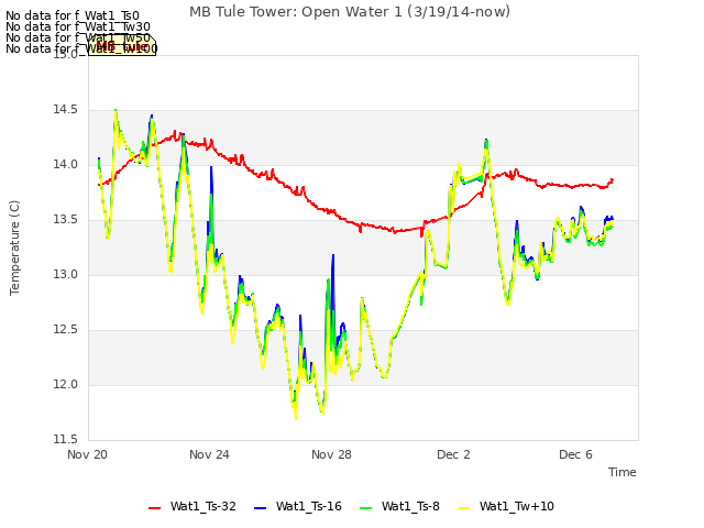 Explore the graph:MB Tule Tower: Open Water 1 (3/19/14-now) in a new window