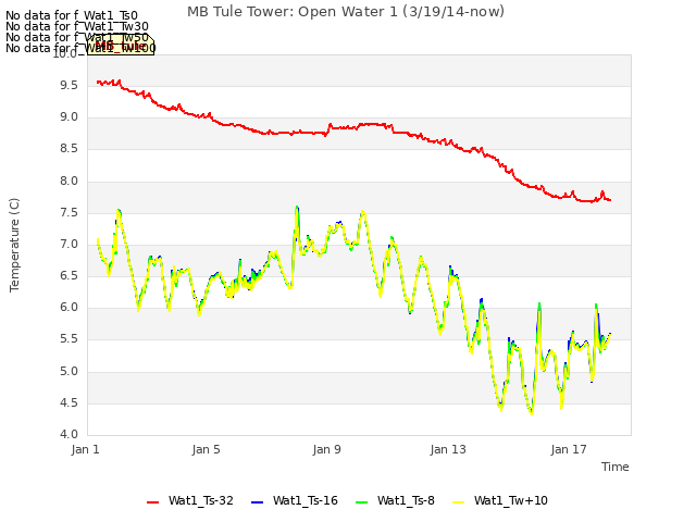 Explore the graph:MB Tule Tower: Open Water 1 (3/19/14-now) in a new window