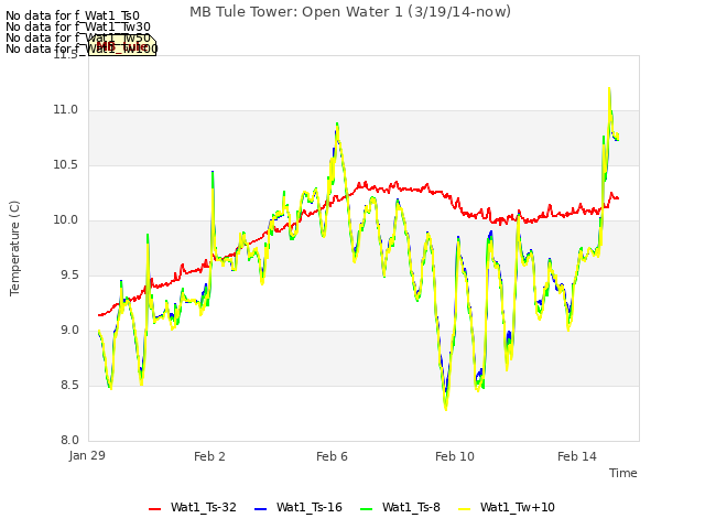 Explore the graph:MB Tule Tower: Open Water 1 (3/19/14-now) in a new window