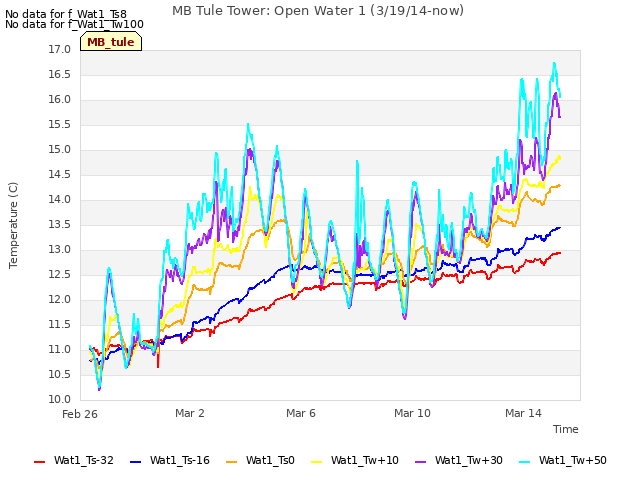 Explore the graph:MB Tule Tower: Open Water 1 (3/19/14-now) in a new window