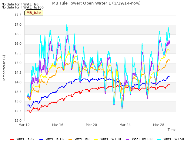 Explore the graph:MB Tule Tower: Open Water 1 (3/19/14-now) in a new window