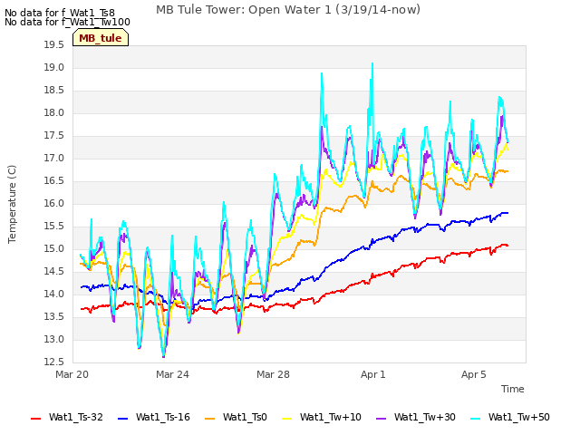 Explore the graph:MB Tule Tower: Open Water 1 (3/19/14-now) in a new window