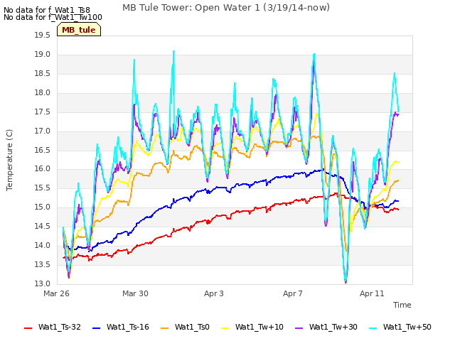Explore the graph:MB Tule Tower: Open Water 1 (3/19/14-now) in a new window