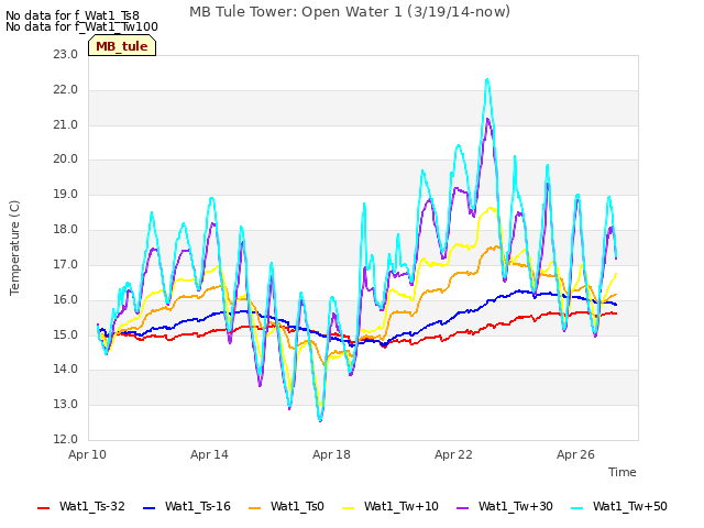 Explore the graph:MB Tule Tower: Open Water 1 (3/19/14-now) in a new window