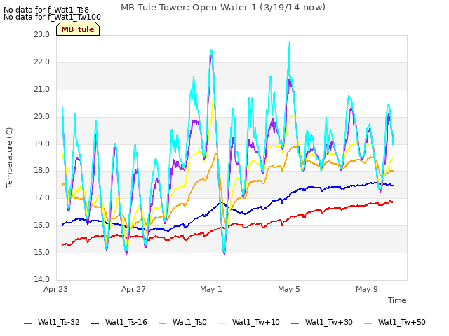 Explore the graph:MB Tule Tower: Open Water 1 (3/19/14-now) in a new window